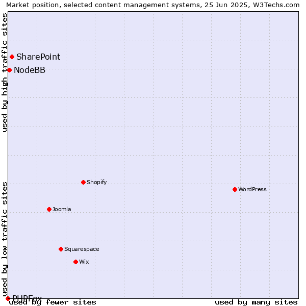 Market position of SharePoint vs. NodeBB vs. PHPFox