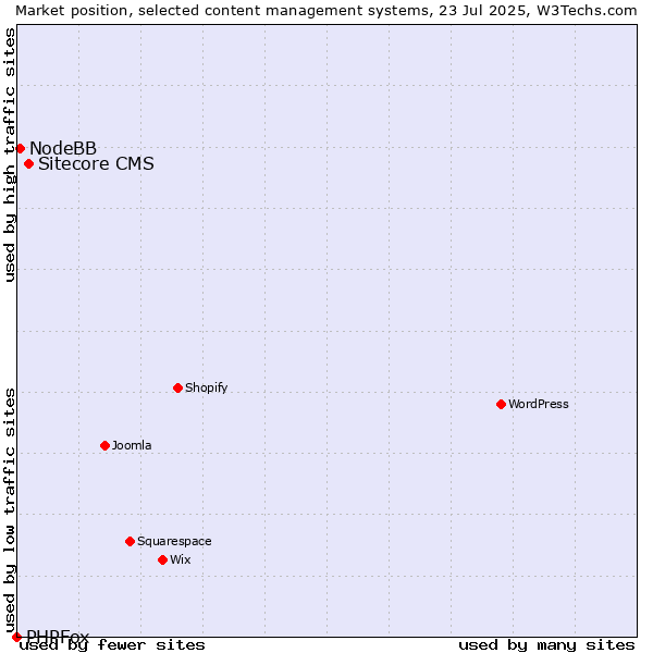 Market position of Sitecore CMS vs. NodeBB vs. PHPFox