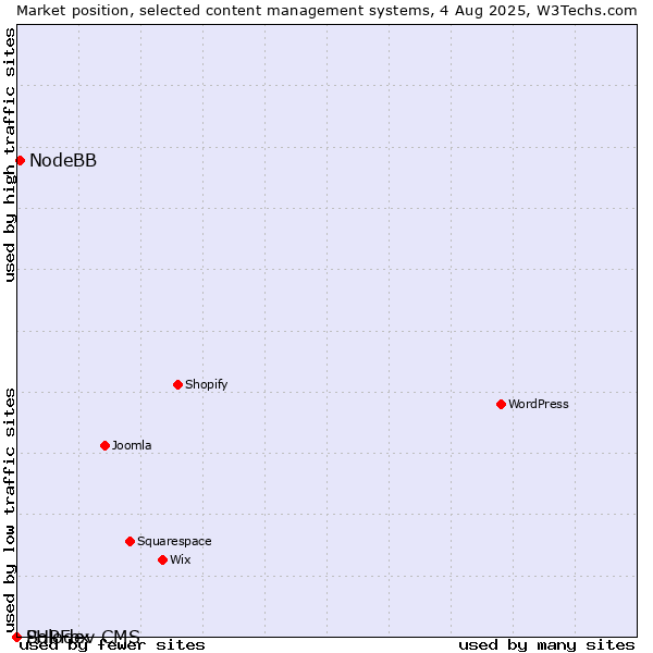 Market position of NodeBB vs. PHPFox vs. Solodev CMS