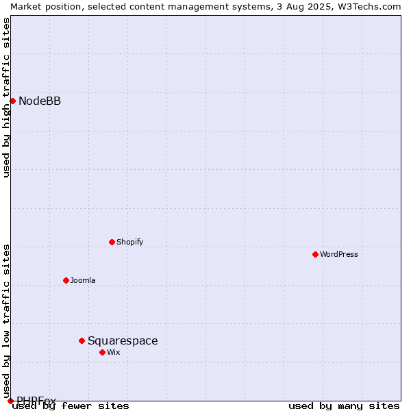 Market position of Squarespace vs. NodeBB vs. PHPFox