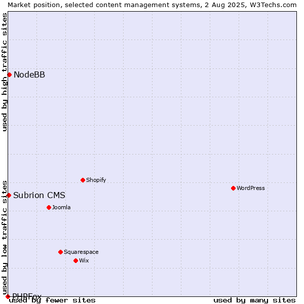 Market position of NodeBB vs. Subrion CMS vs. PHPFox
