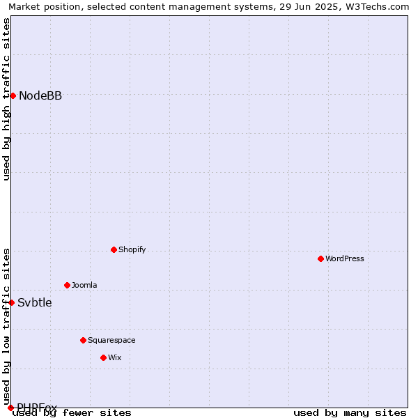 Market position of NodeBB vs. Svbtle vs. PHPFox
