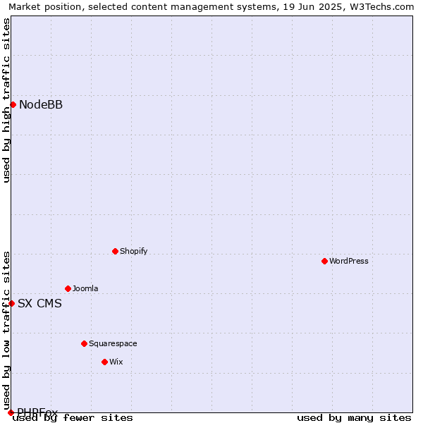 Market position of NodeBB vs. SX CMS vs. PHPFox