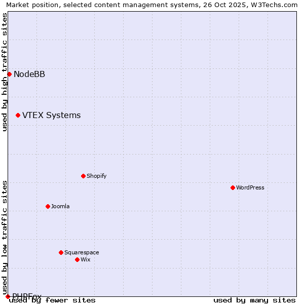 Market position of VTEX Systems vs. NodeBB vs. PHPFox
