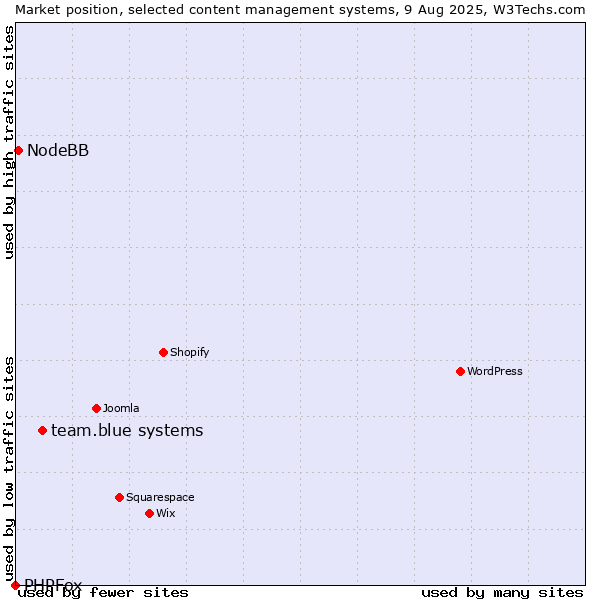 Market position of team.blue systems vs. NodeBB vs. PHPFox