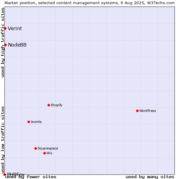 Market position of NodeBB vs. Verint vs. PHPFox