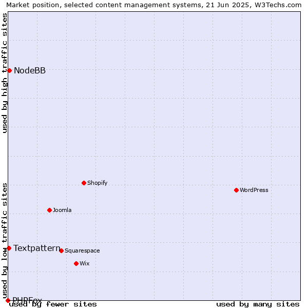 Market position of NodeBB vs. Textpattern vs. PHPFox
