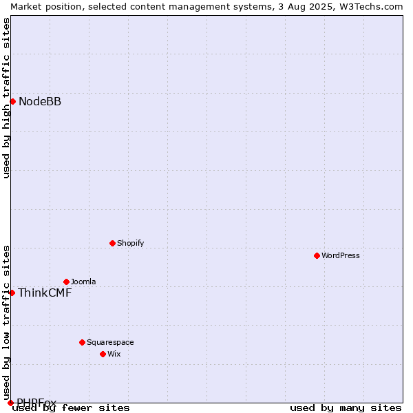 Market position of NodeBB vs. ThinkCMF vs. PHPFox
