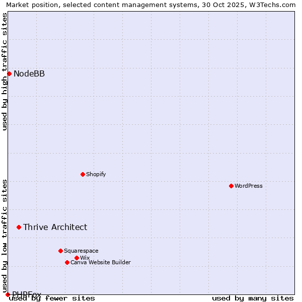 Market position of Thrive Architect vs. NodeBB vs. PHPFox