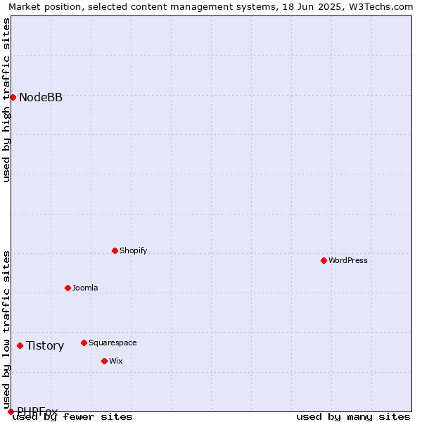 Market position of Tistory vs. NodeBB vs. PHPFox