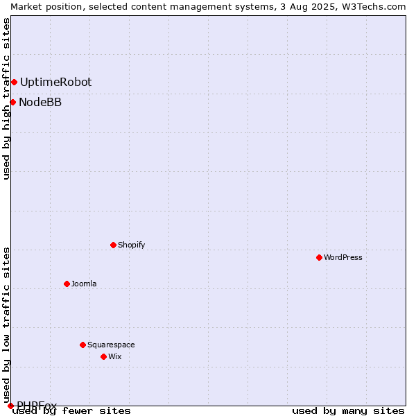 Market position of UptimeRobot vs. NodeBB vs. PHPFox