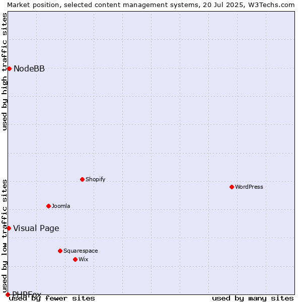 Market position of NodeBB vs. Visual Page vs. PHPFox