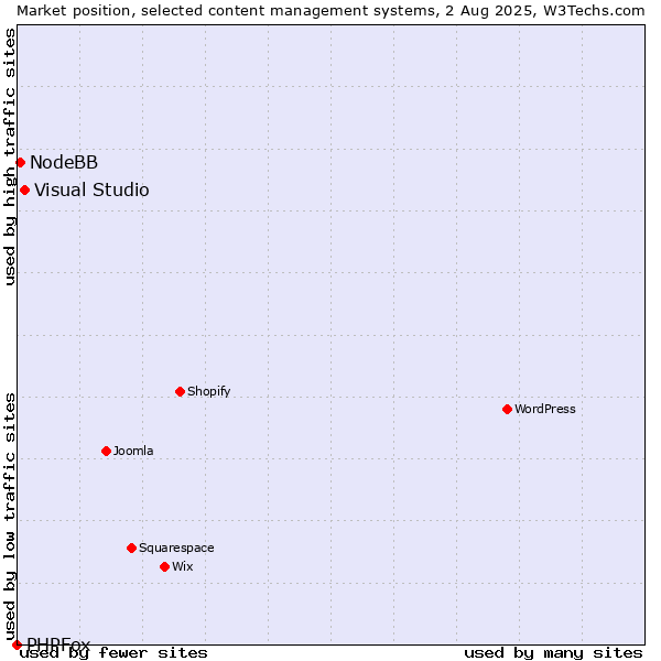 Market position of Visual Studio vs. NodeBB vs. PHPFox