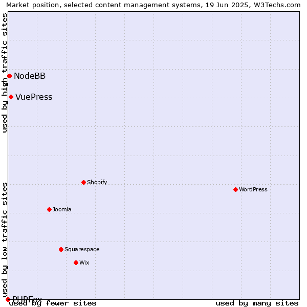 Market position of VuePress vs. NodeBB vs. PHPFox