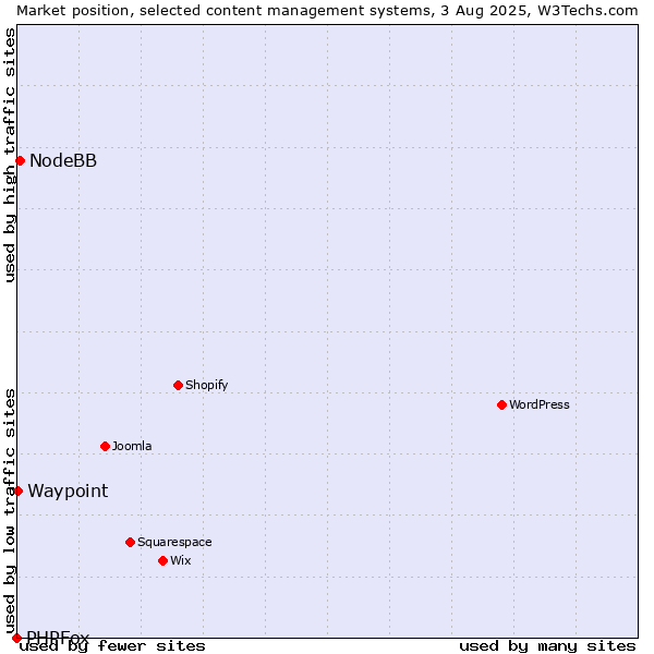 Market position of NodeBB vs. Waypoint vs. PHPFox