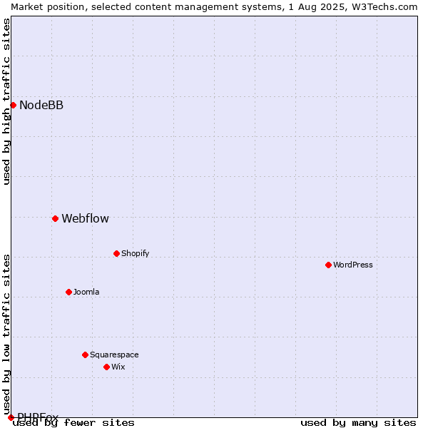 Market position of Webflow vs. NodeBB vs. PHPFox