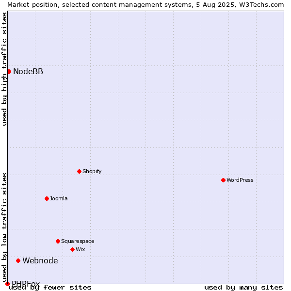 Market position of Webnode vs. NodeBB vs. PHPFox