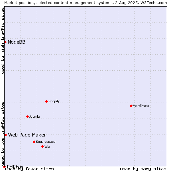 Market position of Web Page Maker vs. NodeBB vs. PHPFox
