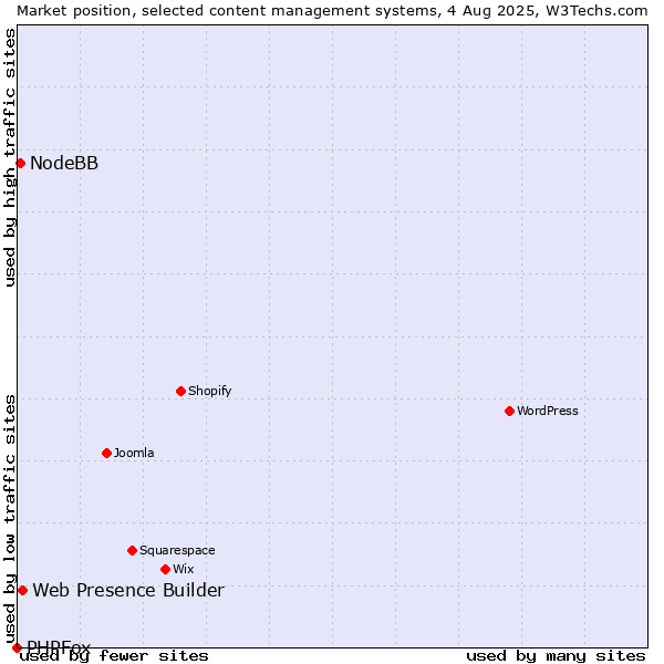 Market position of Web Presence Builder vs. NodeBB vs. PHPFox