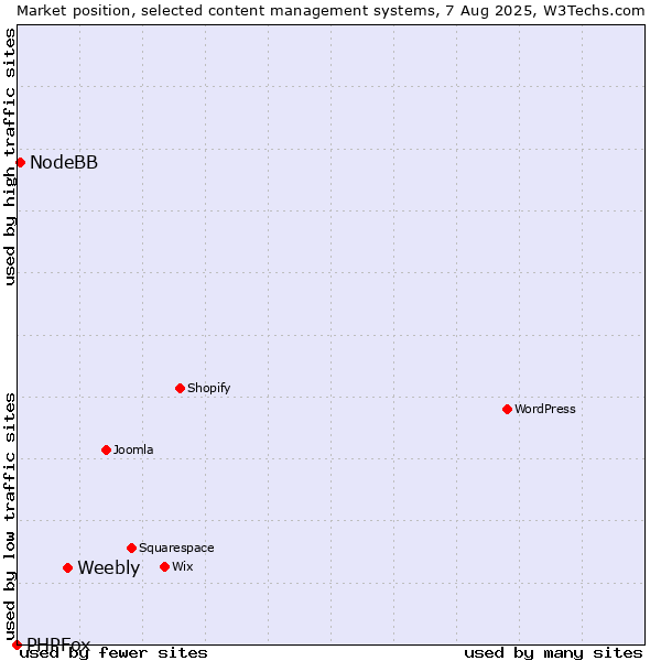Market position of Weebly vs. NodeBB vs. PHPFox