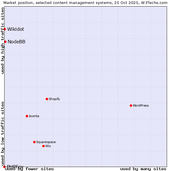 Market position of NodeBB vs. Wikidot vs. PHPFox