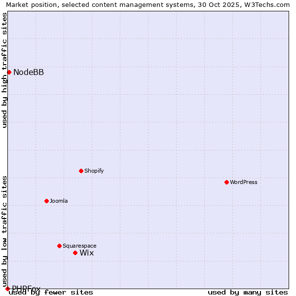 Market position of Wix vs. NodeBB vs. PHPFox