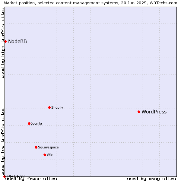 Market position of WordPress vs. NodeBB vs. PHPFox