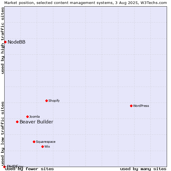 Market position of Beaver Builder vs. NodeBB vs. PHPFox