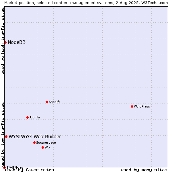 Market position of WYSIWYG Web Builder vs. NodeBB vs. PHPFox