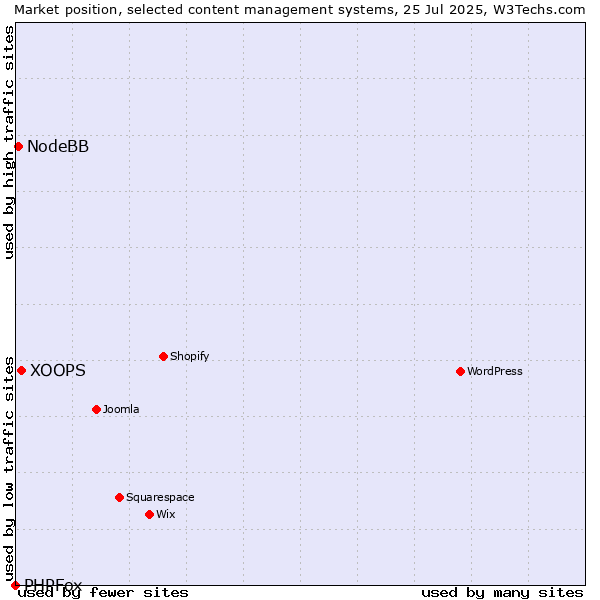 Market position of XOOPS vs. NodeBB vs. PHPFox