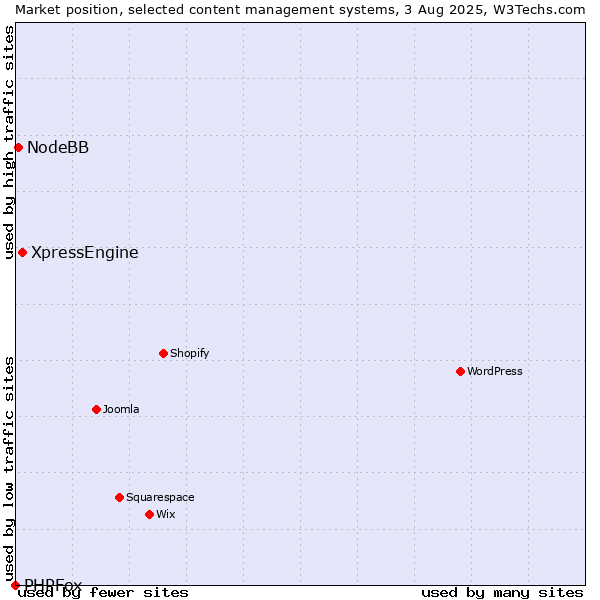 Market position of XpressEngine vs. NodeBB vs. PHPFox