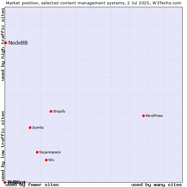 Market position of NodeBB vs. PHPFox vs. Yo!Kart