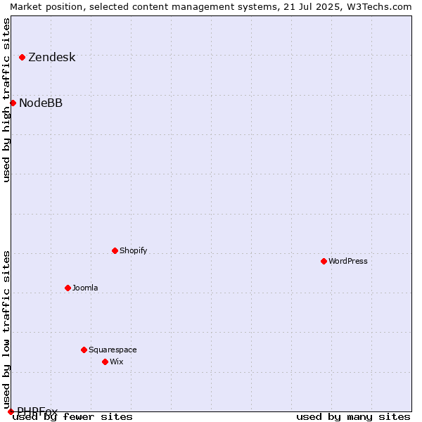 Market position of Zendesk vs. NodeBB vs. PHPFox