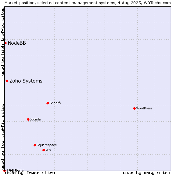 Market position of Zoho Systems vs. NodeBB vs. PHPFox