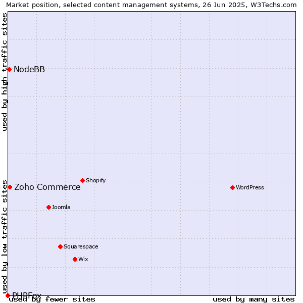 Market position of Zoho Commerce vs. NodeBB vs. PHPFox