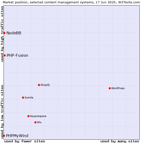 Market position of PHP-Fusion vs. NodeBB vs. PHPMyWind