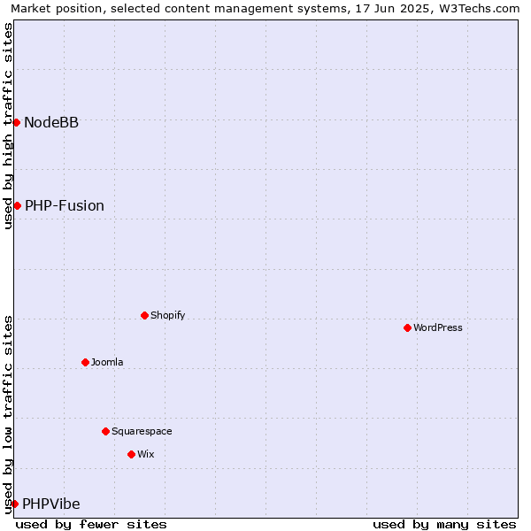 Market position of PHP-Fusion vs. NodeBB vs. PHPVibe