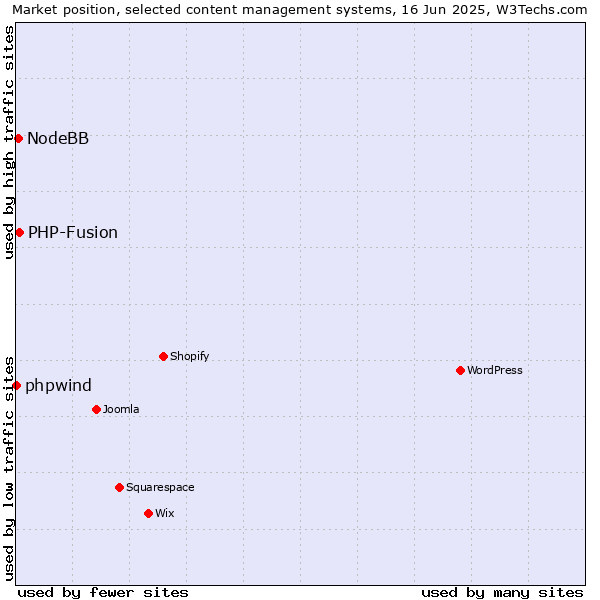 Market position of PHP-Fusion vs. NodeBB vs. phpwind
