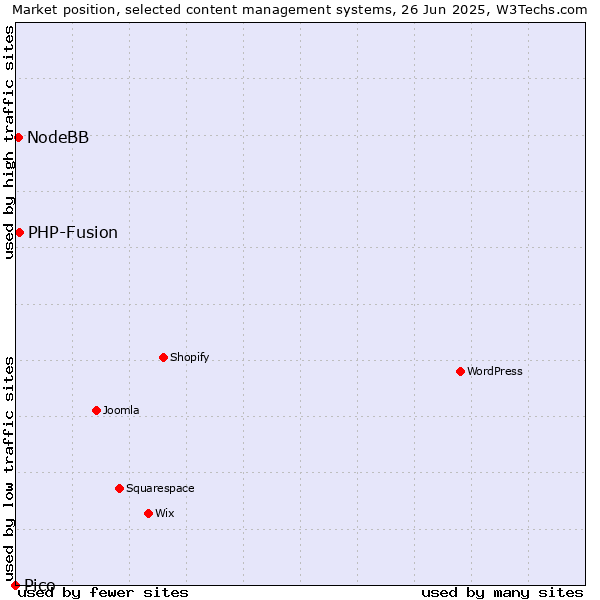 Market position of PHP-Fusion vs. NodeBB vs. Pico