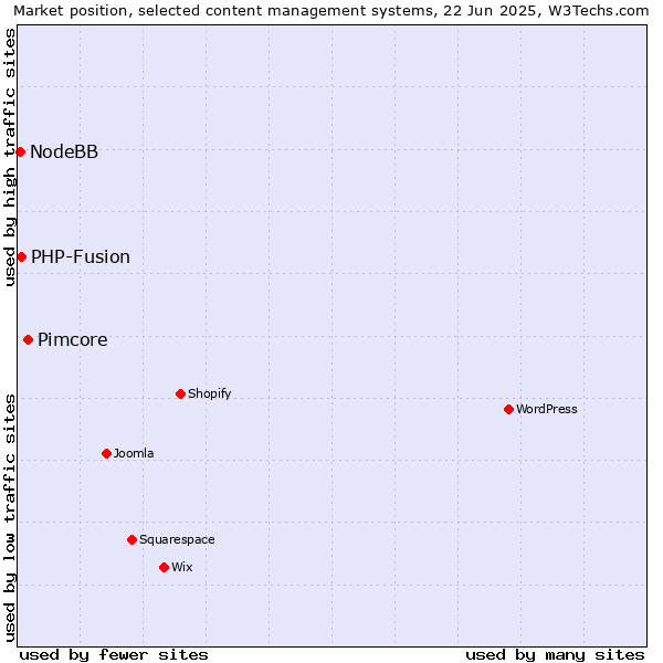 Market position of Pimcore vs. PHP-Fusion vs. NodeBB