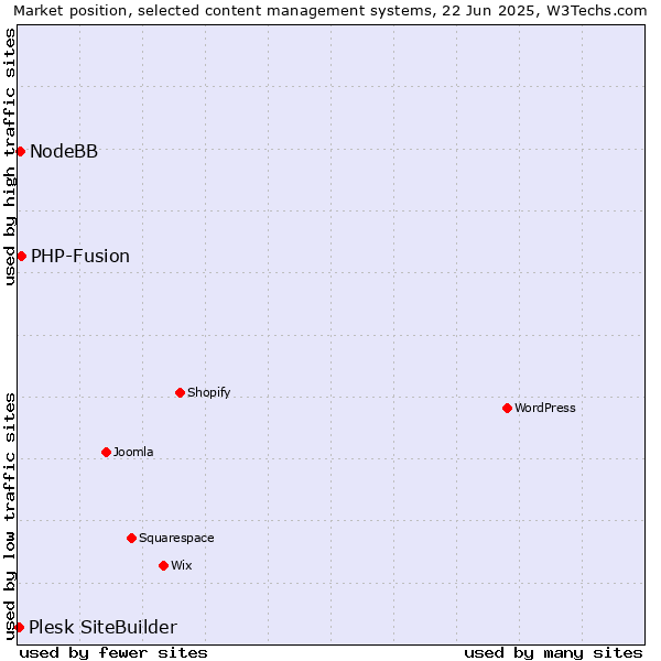 Market position of PHP-Fusion vs. NodeBB vs. Plesk SiteBuilder