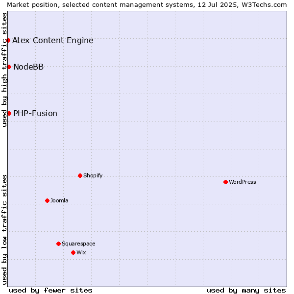 Market position of PHP-Fusion vs. NodeBB vs. Atex Content Engine