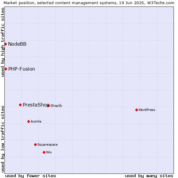 Market position of PrestaShop vs. PHP-Fusion vs. NodeBB