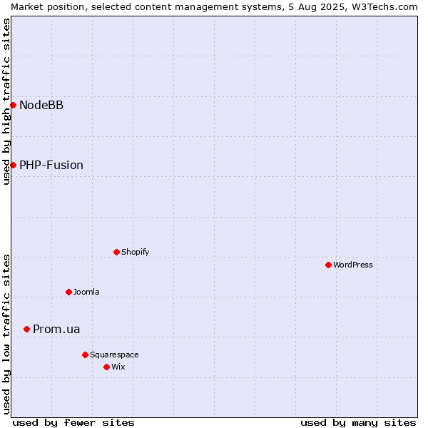 Market position of Prom.ua vs. PHP-Fusion vs. NodeBB