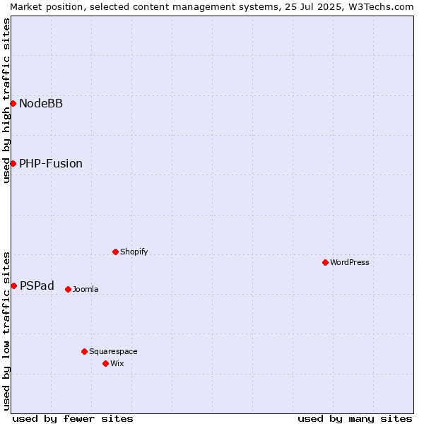 Market position of PSPad vs. PHP-Fusion vs. NodeBB