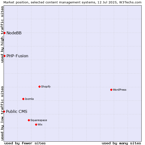 Market position of PHP-Fusion vs. NodeBB vs. Public CMS