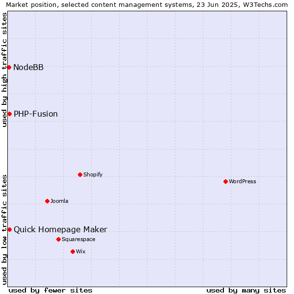 Market position of Quick Homepage Maker vs. PHP-Fusion vs. NodeBB