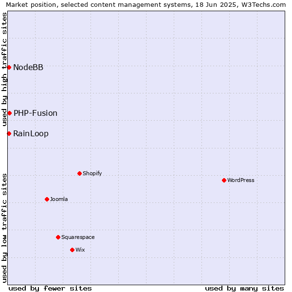 Market position of PHP-Fusion vs. NodeBB vs. RainLoop