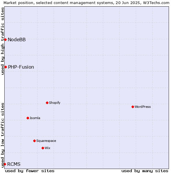 Market position of PHP-Fusion vs. NodeBB vs. RCMS