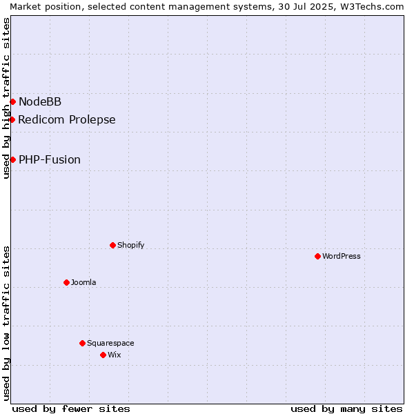 Market position of PHP-Fusion vs. NodeBB vs. Redicom Prolepse